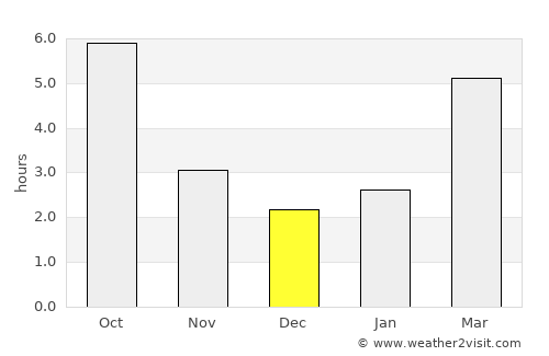 Nucet average rain in December