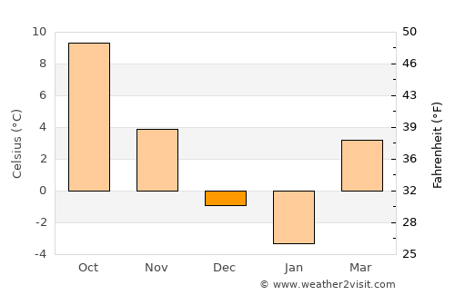 Nucet average temperature in December