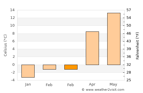 Nucet average temperature in February