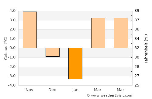 Nucet average temperature in January