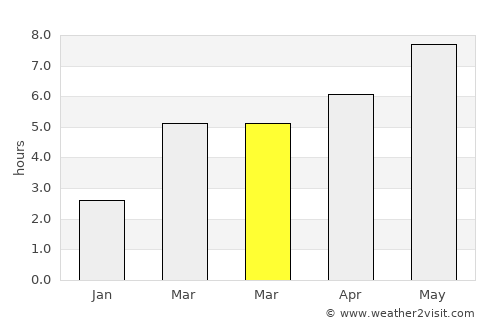 Nucet average rain in March