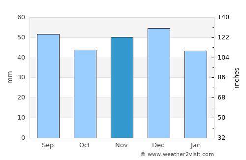 Nucet average rain in November