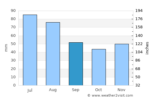 Nucet average rain in September