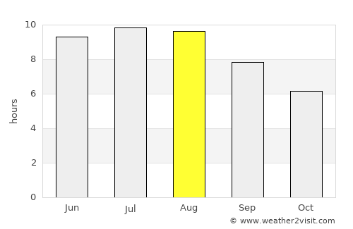 Nuci average rain in August