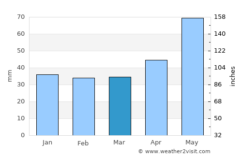 Nuci average rain in March