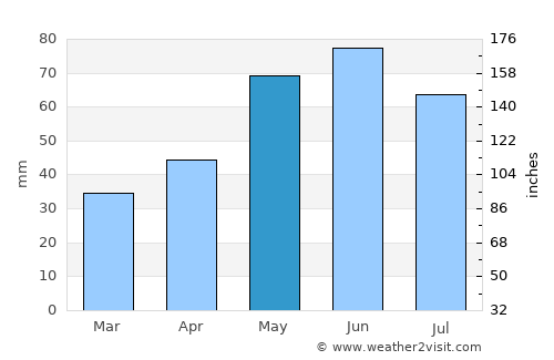 Nuci average rain in May