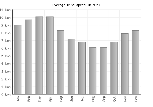 Nuci average winspeed by month (km/h)