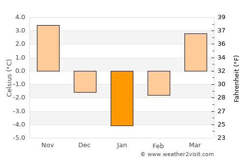 Nucşoara average temperature in January
