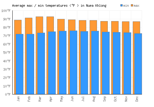 Nuea Khlong average minimum / maximum temperatures (Fahrenheit)