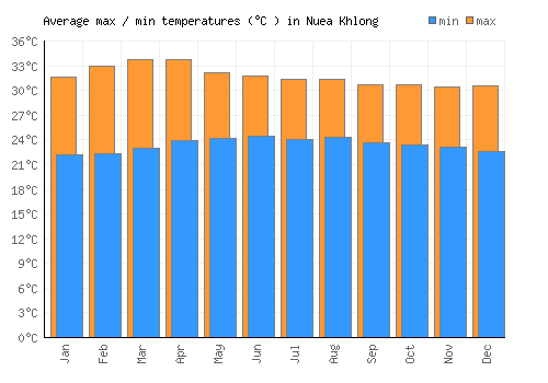 Nuea Khlong average minimum / maximum temperatures (Celsius)