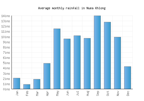 Nuea Khlong monthly rainfall chart (inches)