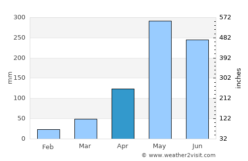 Nuea Khlong average rain in April