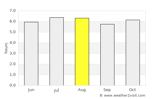 Nuea Khlong average rain in August