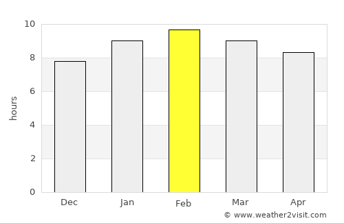 Nuea Khlong average rain in February