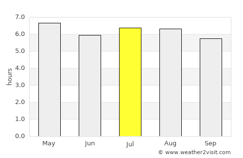 Nuea Khlong average rain in July