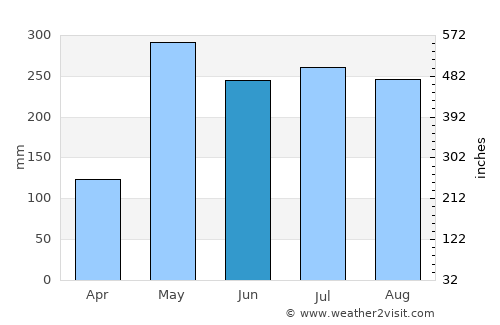 Nuea Khlong average rain in June
