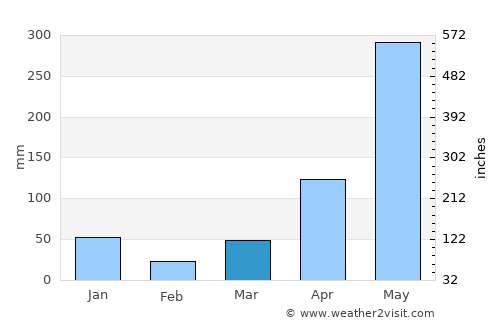 Nuea Khlong average rain in March