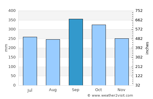 Nuea Khlong average rain in September
