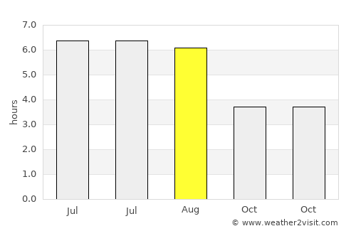 Nuenen average rain in August
