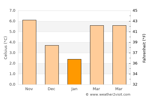 Nuenen average temperature in January
