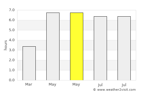 Nuenen average rain in May