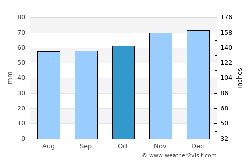 Nuenen average rain in October