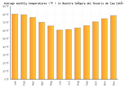 Nuestra Señora del Rosario de Caa Catí average temperature chart (Fahrenheit)