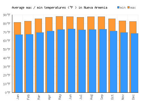 Nueva Armenia average minimum / maximum temperatures (Fahrenheit)