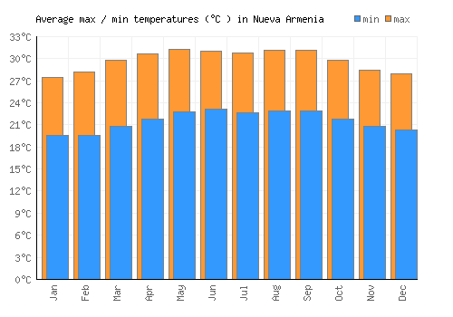 Nueva Armenia average minimum / maximum temperatures (Celsius)