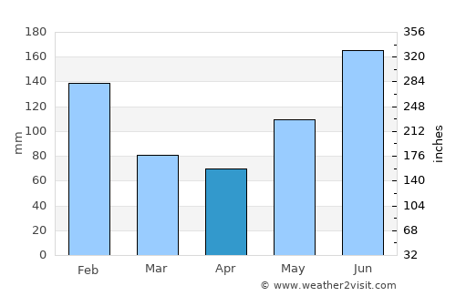 Nueva Armenia average rain in April
