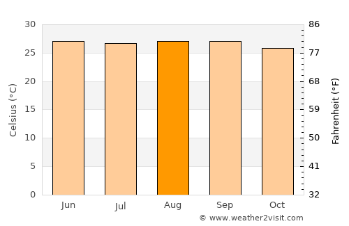 Nueva Armenia average temperature in August