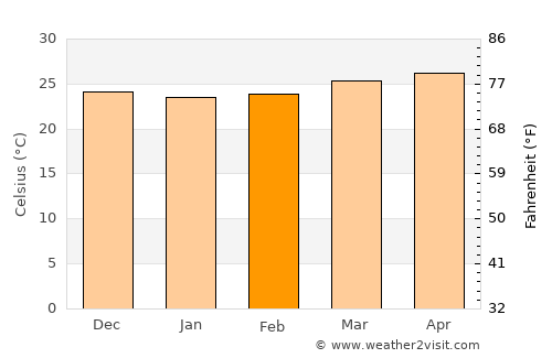 Nueva Armenia average temperature in February