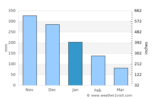 Nueva Armenia average rain in January