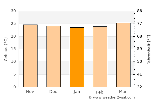 Nueva Armenia average temperature in January