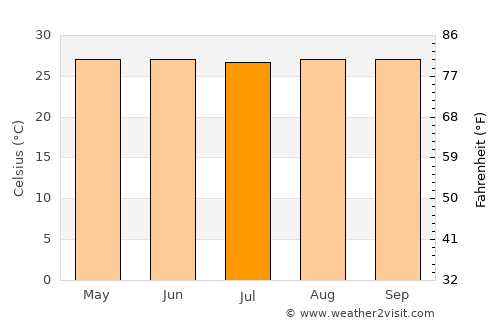 Nueva Armenia average temperature in July