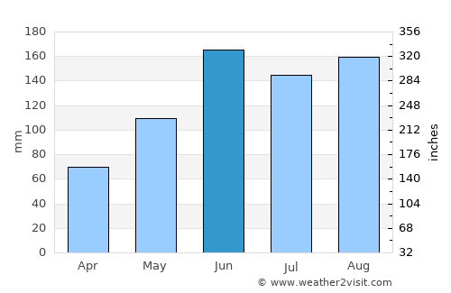 Nueva Armenia average rain in June