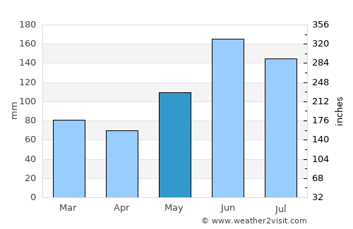 Nueva Armenia average rain in May