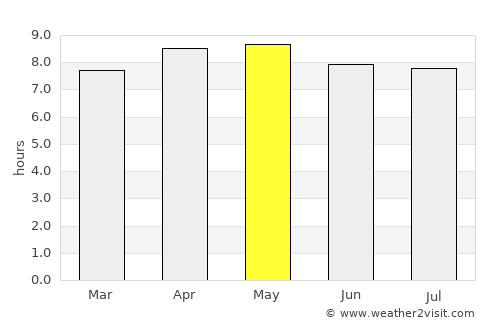 Nueva Armenia average rain in May