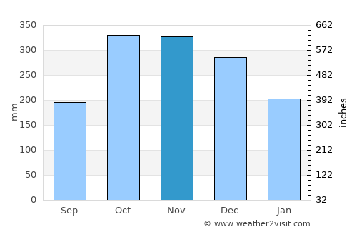 Nueva Armenia average rain in November