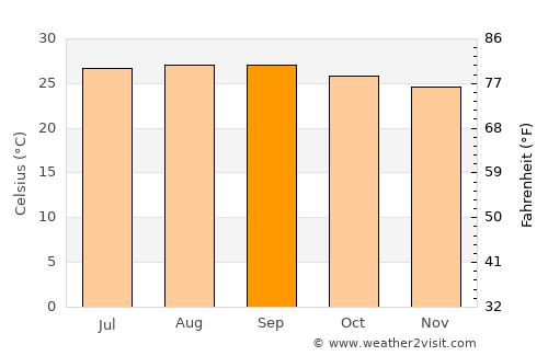 Nueva Armenia average temperature in September