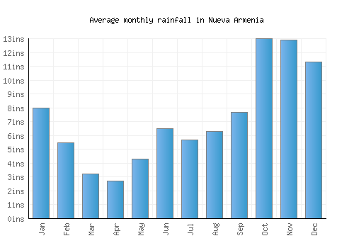 Nueva Armenia monthly rainfall chart (inches)