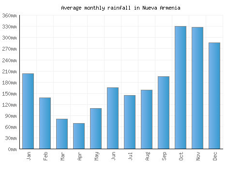 Nueva Armenia monthly rainfall chart (mm)