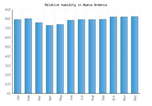 Nueva Armenia relative humidity averages