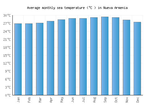 Nueva Armenia average sea temperature chart (Celsius)