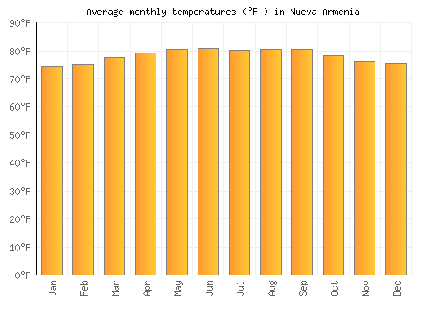 Nueva Armenia average temperature chart (Fahrenheit)