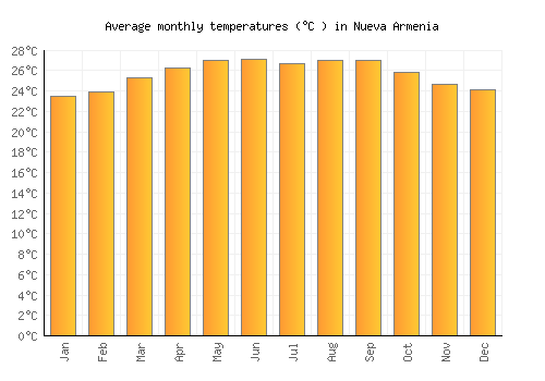 Nueva Armenia average temperature chart (Celsius)