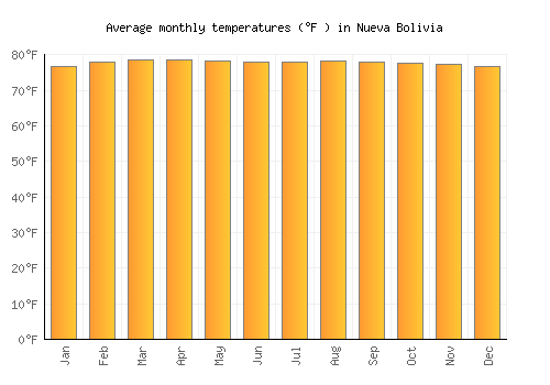 Nueva Bolivia average temperature chart (Fahrenheit)