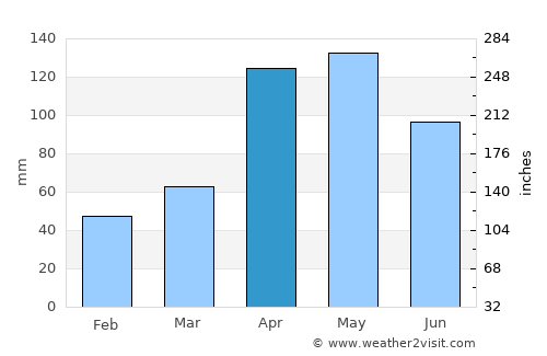 Nueva Bolivia average rain in April