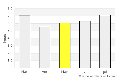 Nueva Bolivia average rain in May