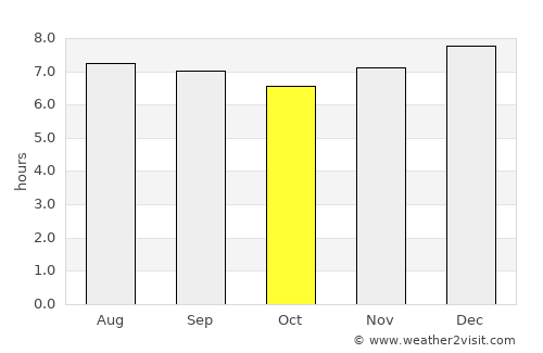 Nueva Bolivia average rain in October